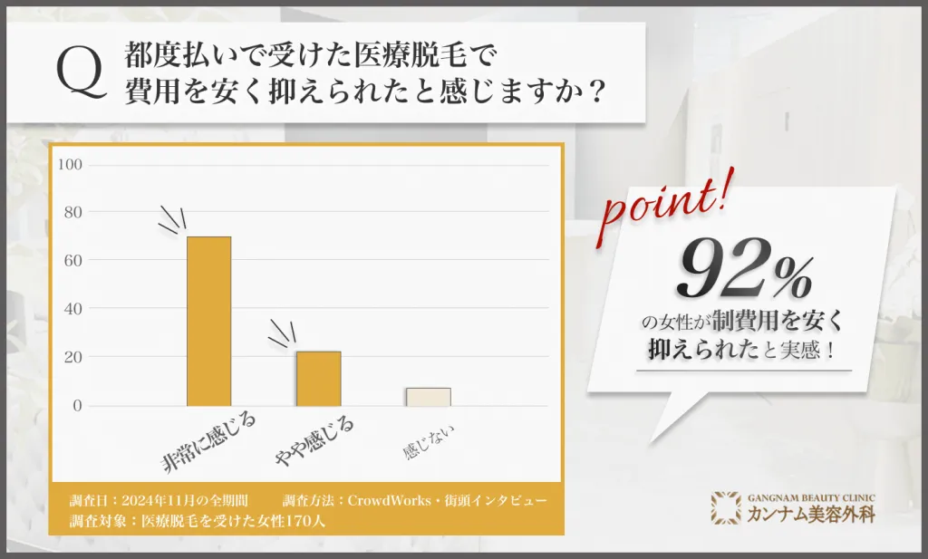 都度払い医療脱毛の費用感に関するアンケート調査